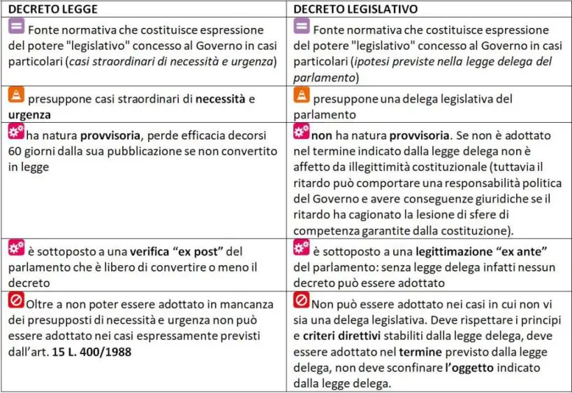 Differenza Tra Legge E Decreto Legge