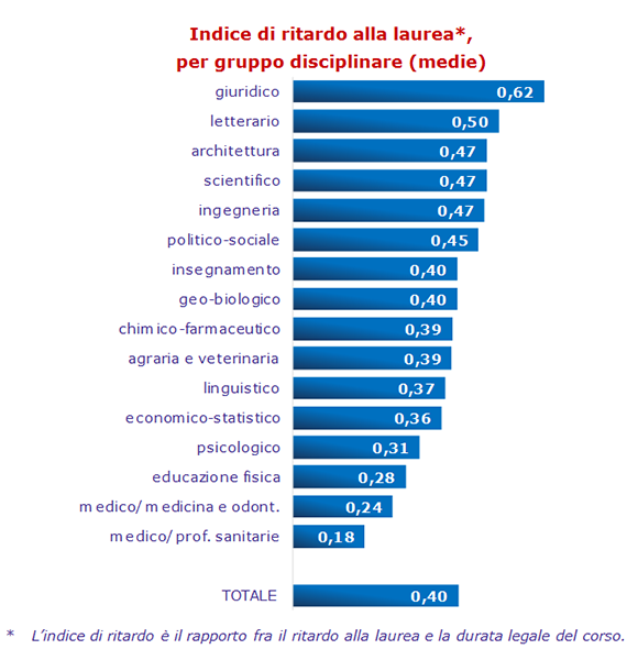 laurearsi in ritardo a giurisprudenza