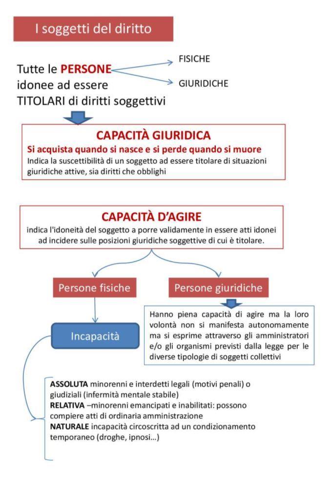 schemi di diritto privato