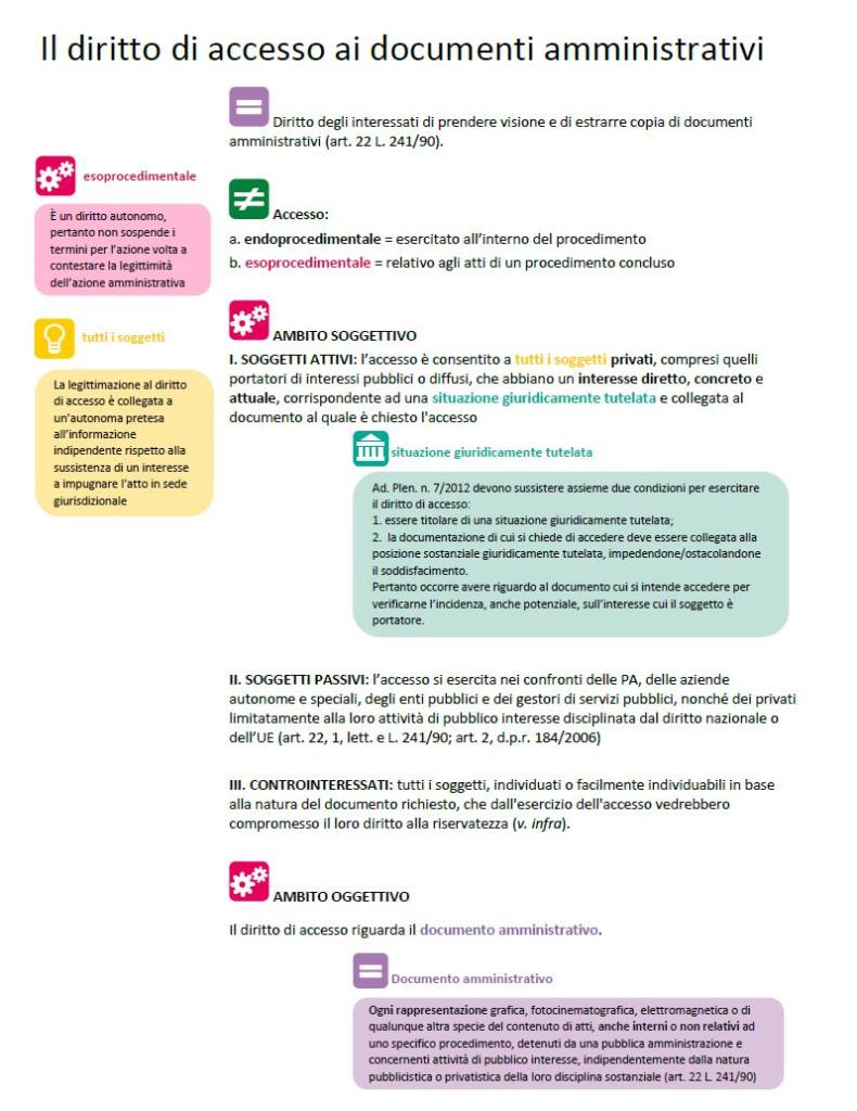 procedimento amministrativo riassunto