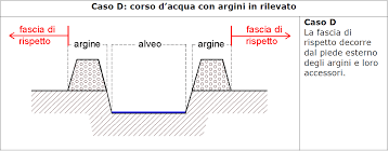 legal design fascia rispetto fluviale